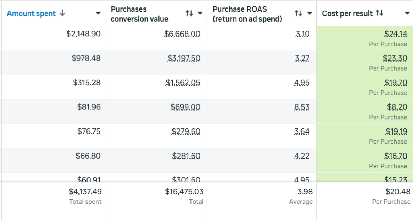 $20.48 cost per purchase