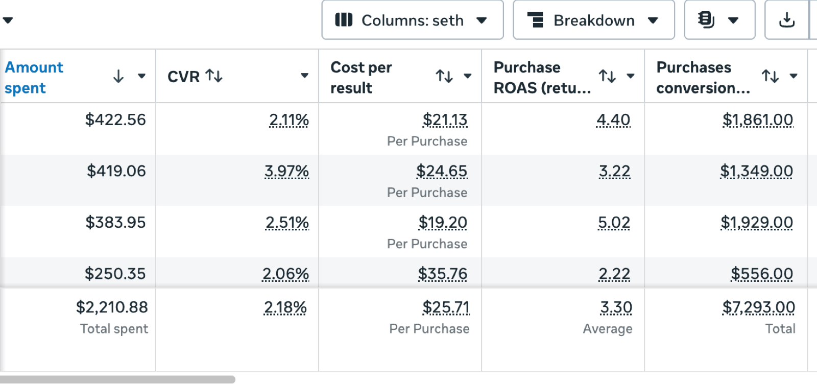 2.18% CVR · $25.71 CPP