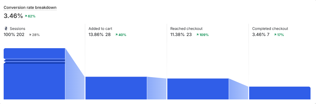 3.46% conversion rate, 202 sessions, 7 orders