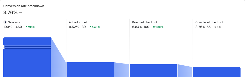 3.76% conversion rate, 1,460 sessions, 55 orders